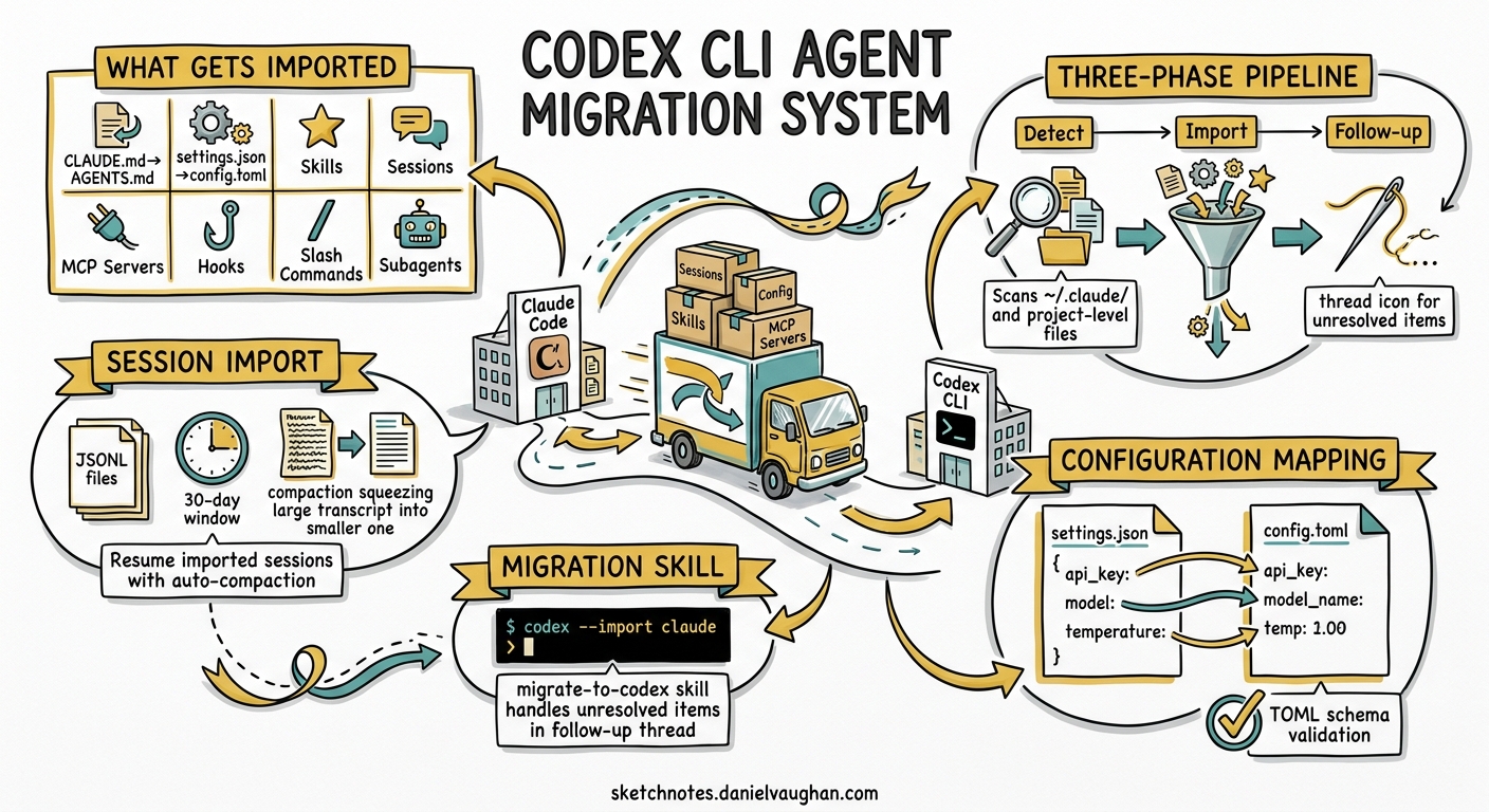 Sketchnote diagram for: The Codex CLI Agent Migration System: Importing Sessions, Skills, and Configuration from Claude Code and Other Agents