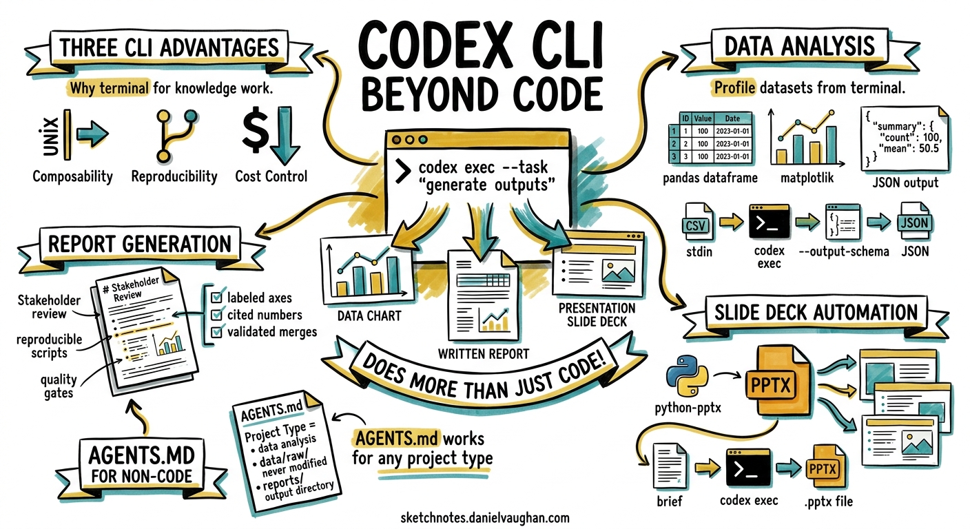Sketchnote diagram for: Codex CLI for Knowledge Work: Data Analysis, Report Generation, and Slide Deck Automation Beyond Code
