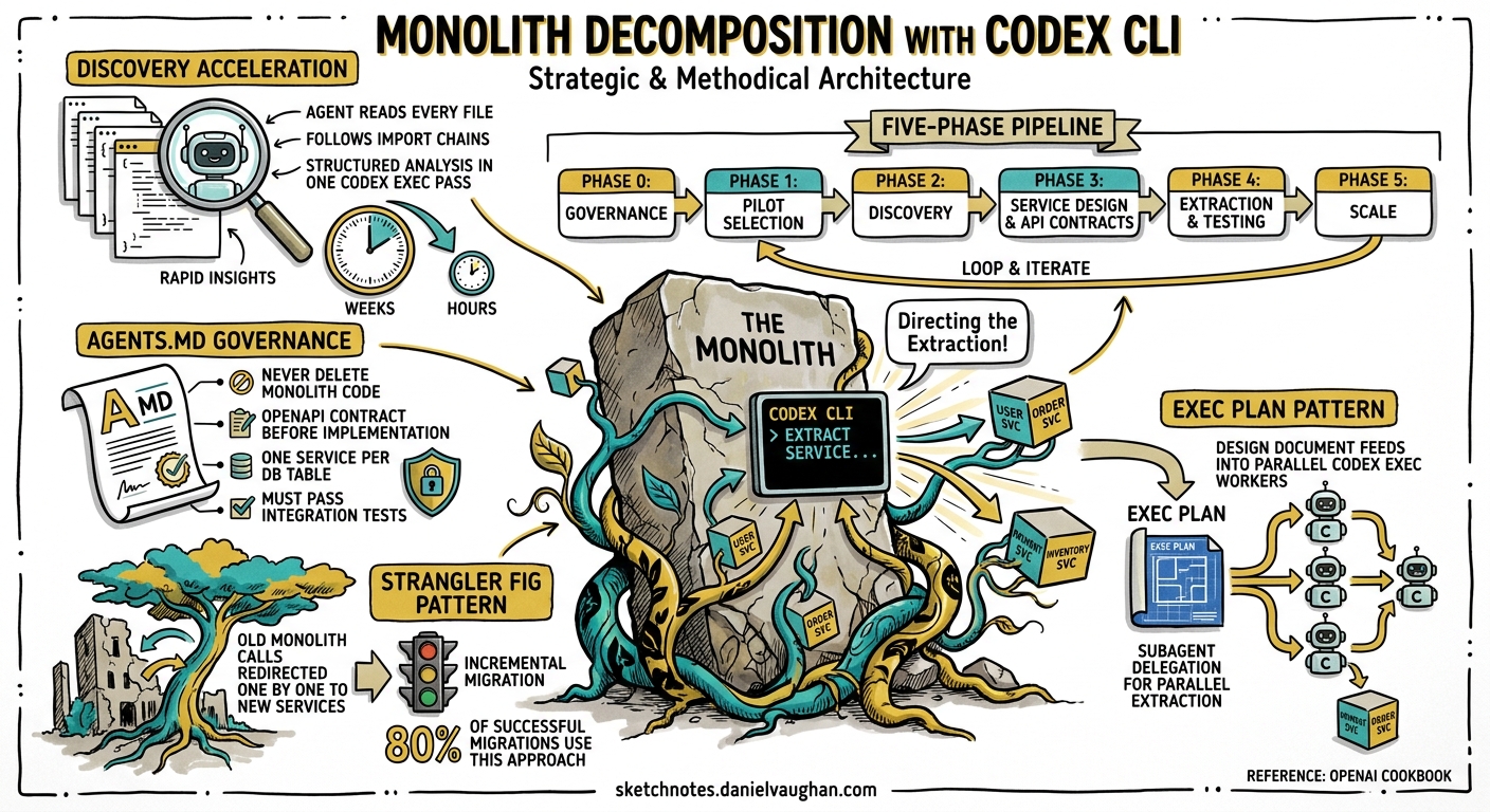 Sketchnote diagram for: Codex CLI for Monolith Decomposition: Strangler Fig Migration, Service Boundary Detection, and Agent-Driven Extraction
