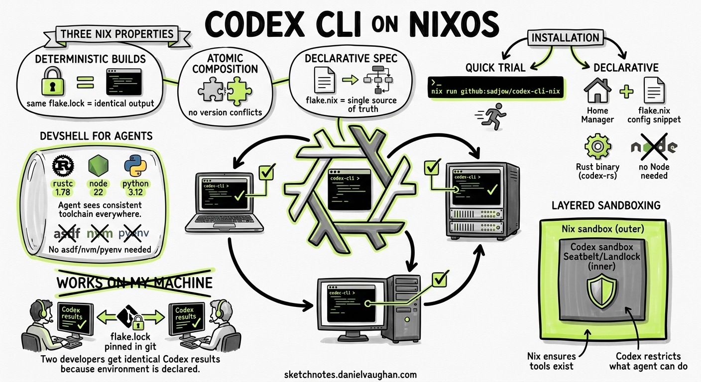 Sketchnote diagram for: Codex CLI on NixOS: Reproducible Agent Environments with Nix Flakes, Declarative Toolchains, and Hermetic Development Shells
