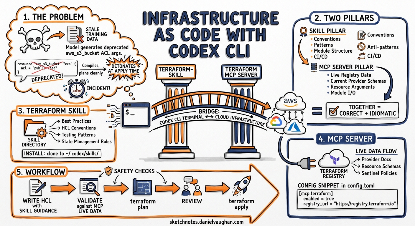 Sketchnote diagram for: Infrastructure as Code with Codex CLI: The Terraform Skill, HashiCorp MCP Server, and Agent-Driven IaC Workflows