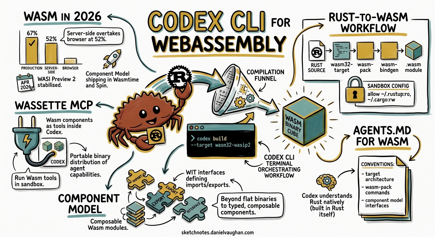 Sketchnote diagram for: Codex CLI for WebAssembly Development: Rust-to-Wasm Workflows, Wassette MCP, and the Component Model
