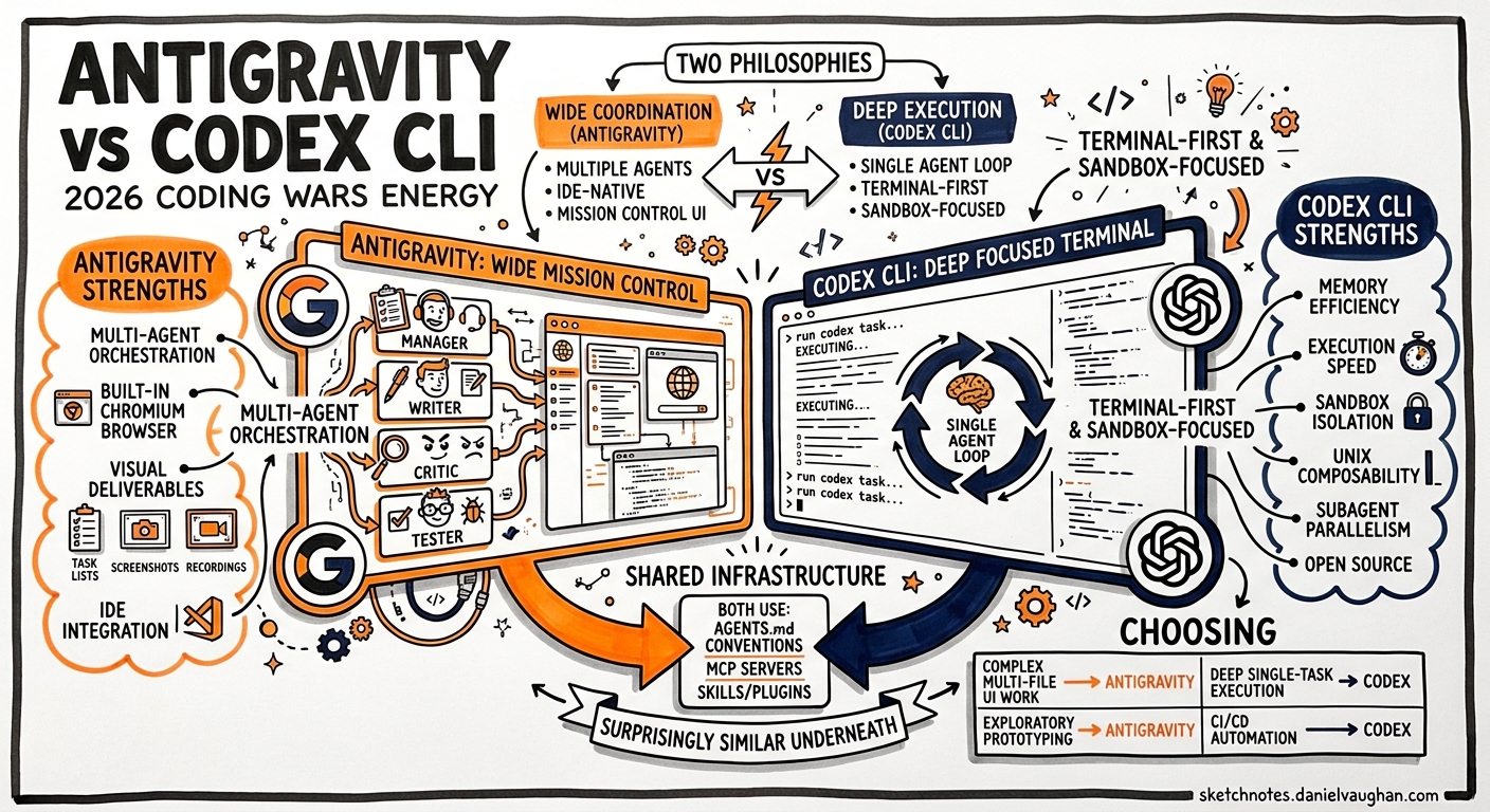 Sketchnote diagram for: Google Antigravity vs Codex CLI: Multi-Agent IDE Meets Terminal-First Agent in the 2026 Coding Wars