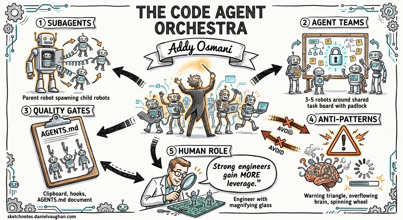 Sketchnote diagram for: The Code Agent Orchestra — Key Insights from Addy Osmani