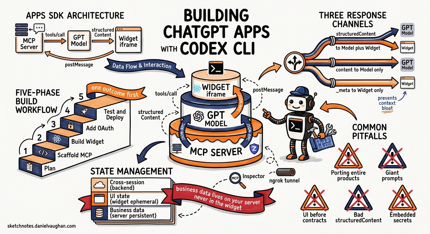 Sketchnote diagram for: Building ChatGPT Apps with Codex CLI: Scaffolding MCP Servers, Widgets, and the Apps SDK Workflow