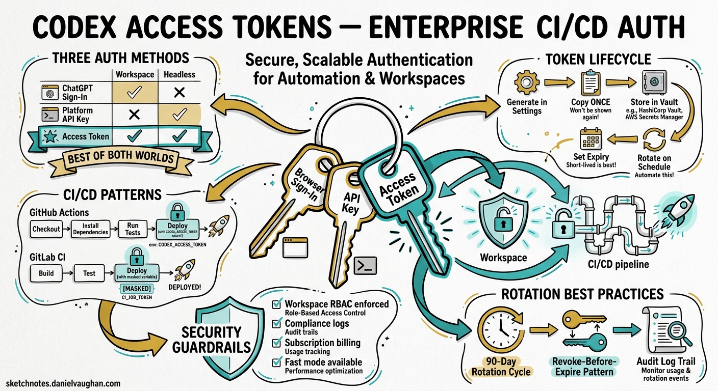 Sketchnote diagram for: Codex Access Tokens: Enterprise CI/CD Authentication with Workspace Identity