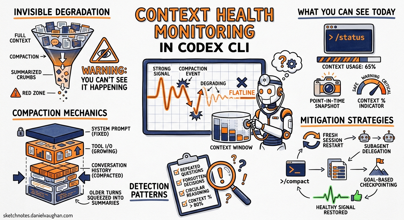 Sketchnote diagram for: Context Health Monitoring in Codex CLI: Compaction Telemetry, Degradation Detection, and Long-Session Quality Patterns