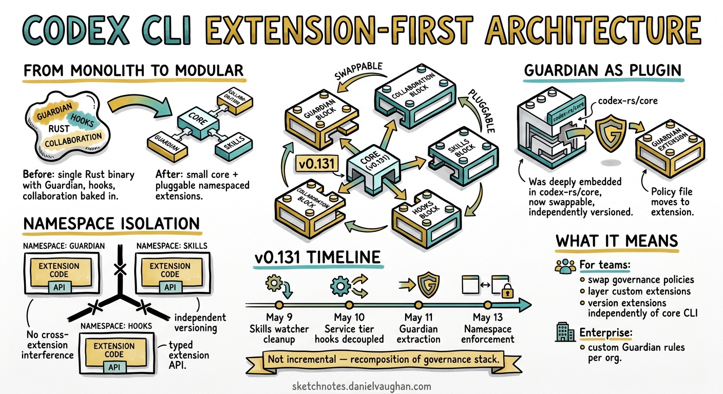 Sketchnote diagram for: Codex CLI's Extension-First Architecture: Guardian as a Plugin, Namespaced Extensions, and Modular Governance