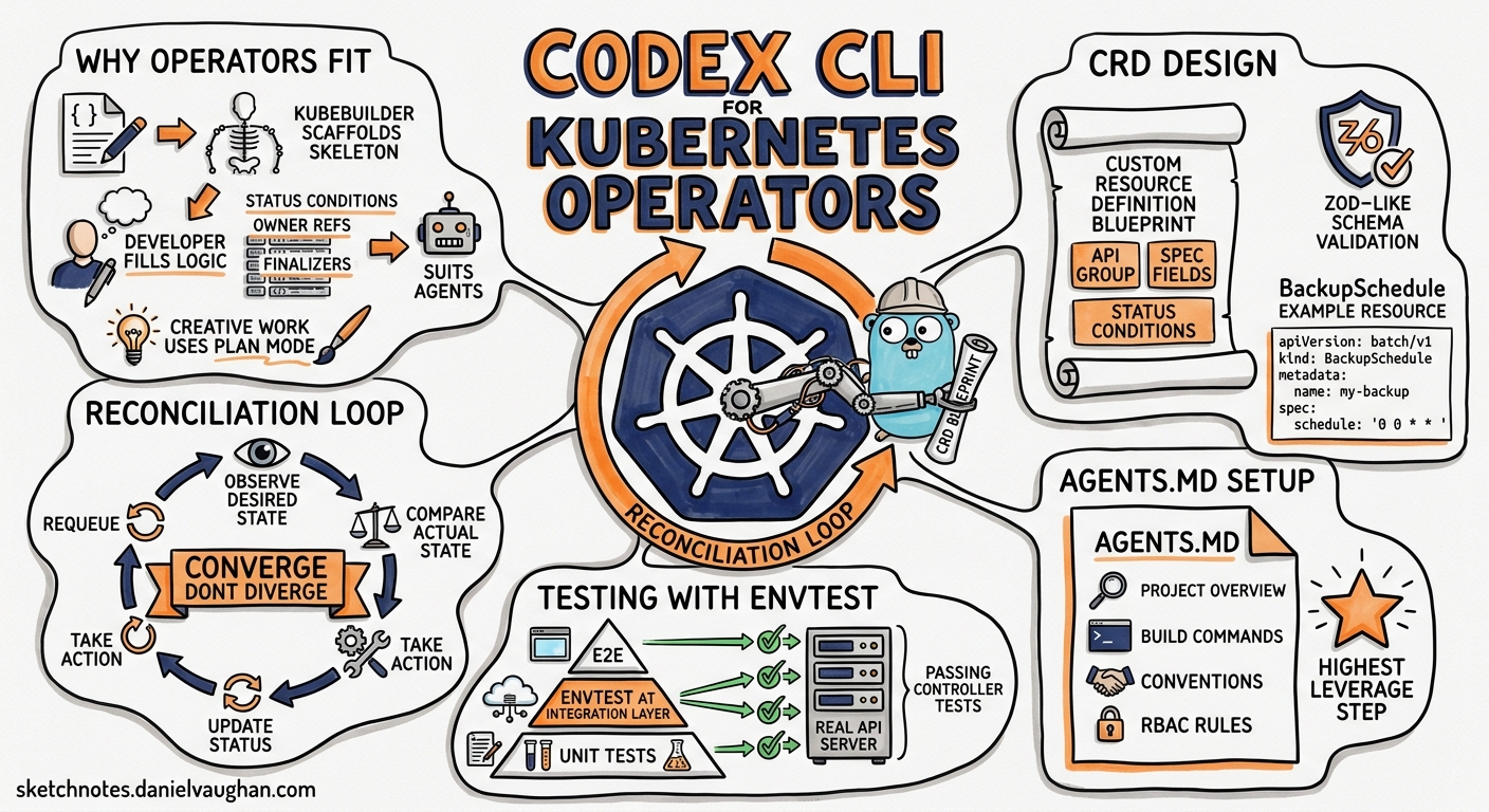 Sketchnote diagram for: Codex CLI for Kubernetes Operator Development: Scaffolding CRDs, Writing Reconciliation Loops, and Testing with envtest