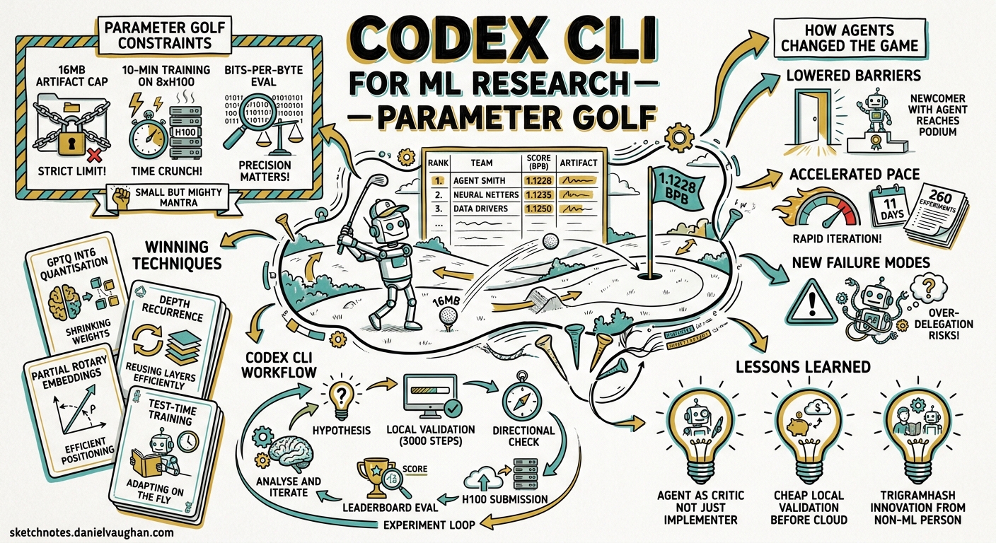 Sketchnote diagram for: Codex CLI for ML Research: Agent-Driven Experimentation and the Parameter Golf Effect