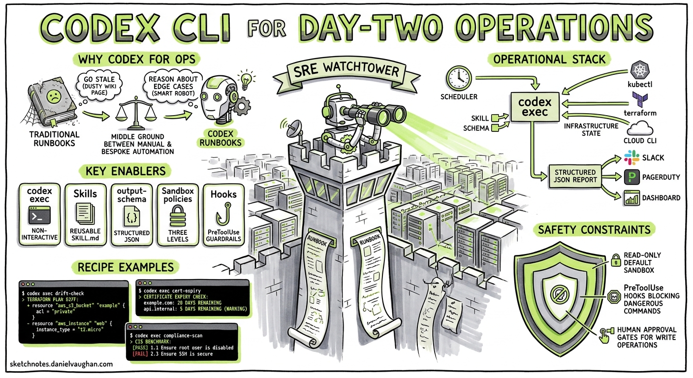 Sketchnote diagram for: Codex CLI for Day-Two Operations: Runbooks, Drift Detection, and Platform Engineering Automation