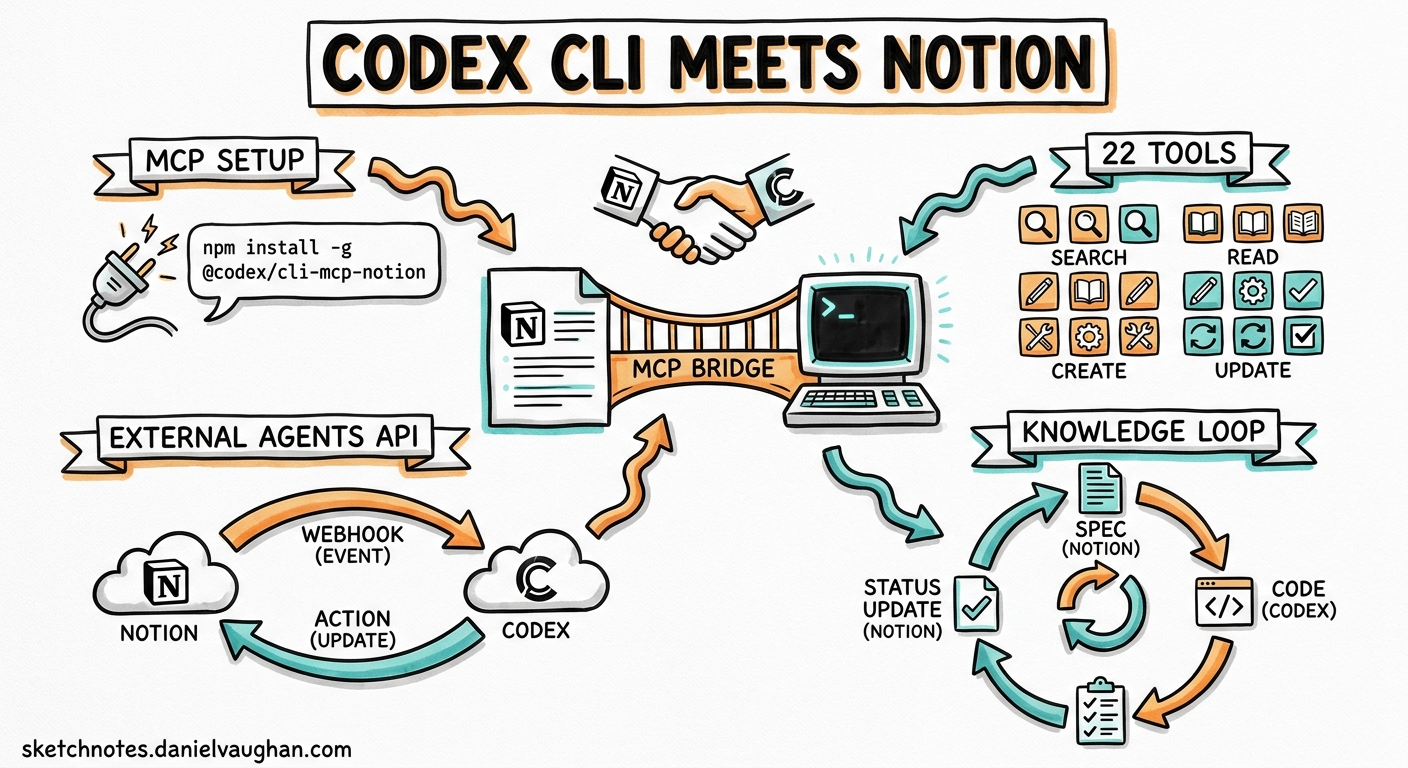 Sketchnote diagram for: Codex CLI Meets Notion: MCP Integration, the External Agents API, and Knowledge-Driven Development Workflows