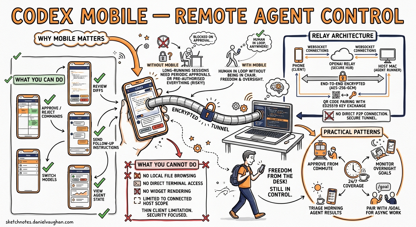 Sketchnote diagram for: Codex Mobile: Remote Agent Control from Your Phone via the ChatGPT App