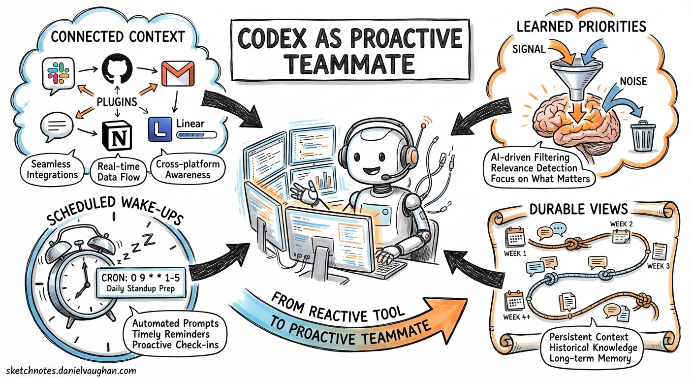 Sketchnote diagram for: Codex as a Proactive Teammate: Thread Automations, Scheduled Monitoring, and Durable Views