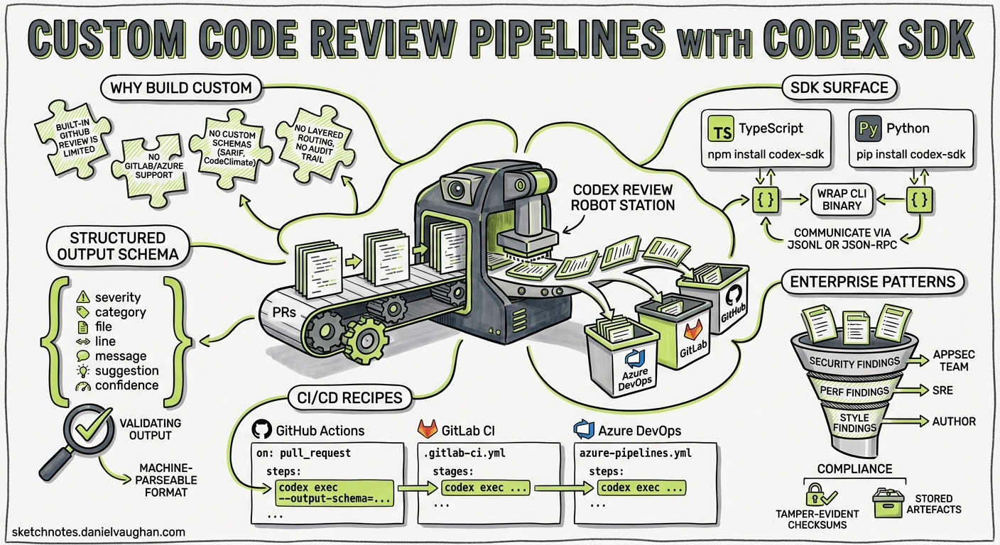 Sketchnote diagram for: Building Custom Code Review Pipelines with the Codex SDK: Structured Findings Across GitHub, GitLab, and Azure DevOps