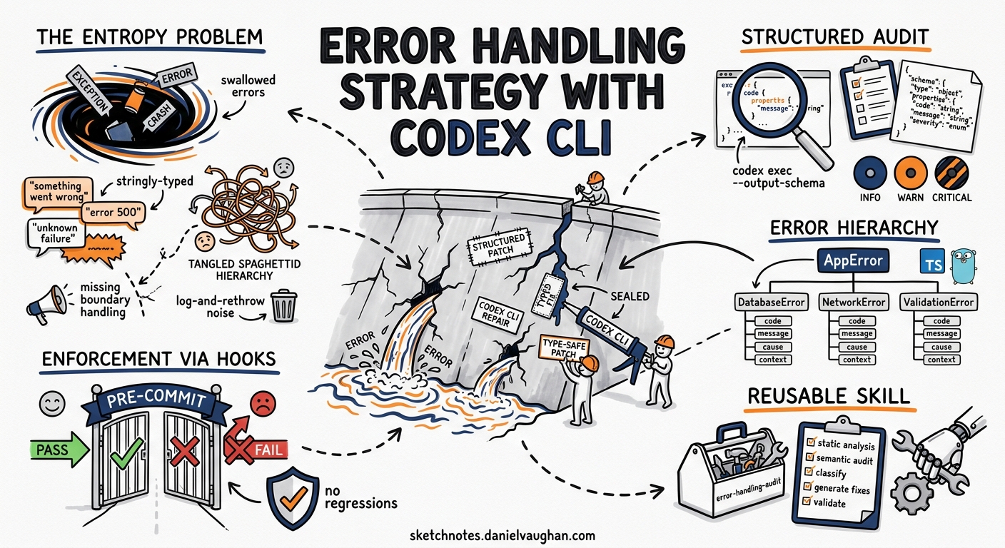 Sketchnote diagram for: Codex CLI for Automated Error Handling Strategy: Auditing, Generating, and Enforcing Consistent Error Patterns