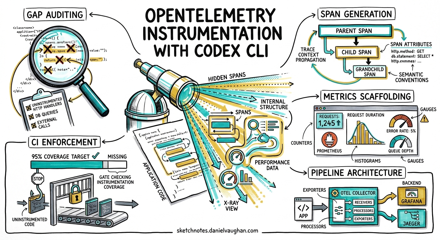 Sketchnote diagram for: Codex CLI for OpenTelemetry Instrumentation: Agent-Driven Span Generation, Metrics Scaffolding, and Observability Pipelines