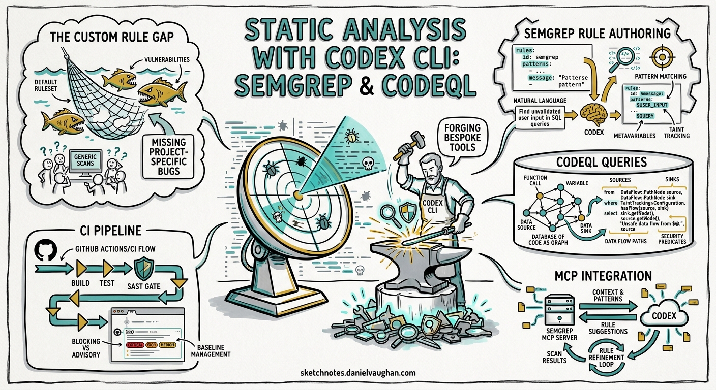 Sketchnote diagram for: Codex CLI for Static Analysis: Agent-Driven Semgrep Rule Authoring, CodeQL Query Generation, and Security Scanning Pipelines