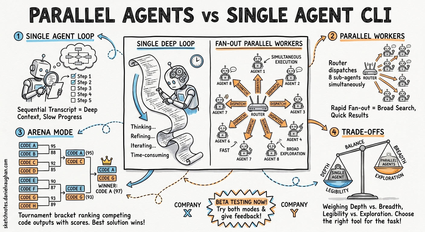 Sketchnote diagram for: Grok Build Enters the Ring: How xAI's Parallel-Agent CLI Compares to Codex CLI
