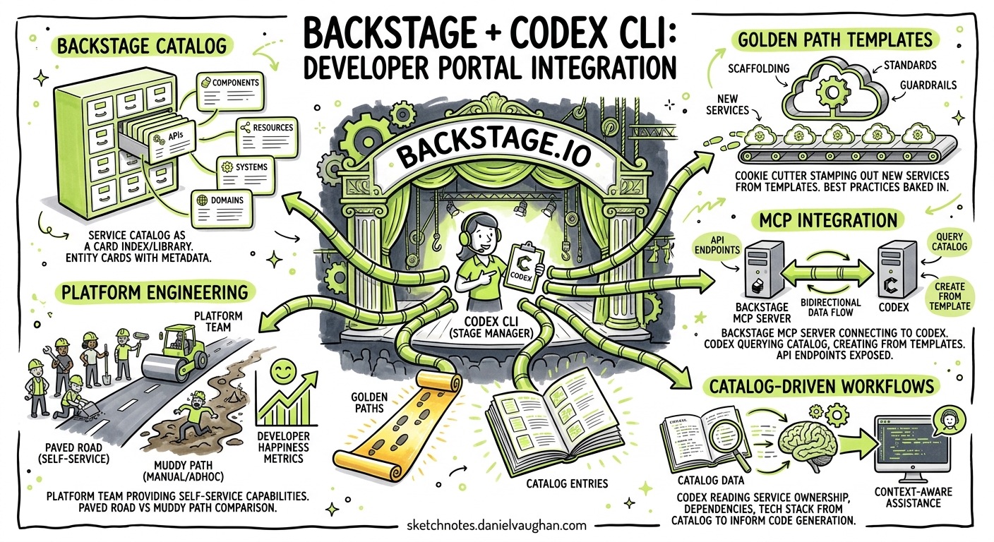 Sketchnote diagram for: Codex CLI with Backstage MCP: Developer Portal Integration, Golden Path Templates, and Catalog-Driven Workflows