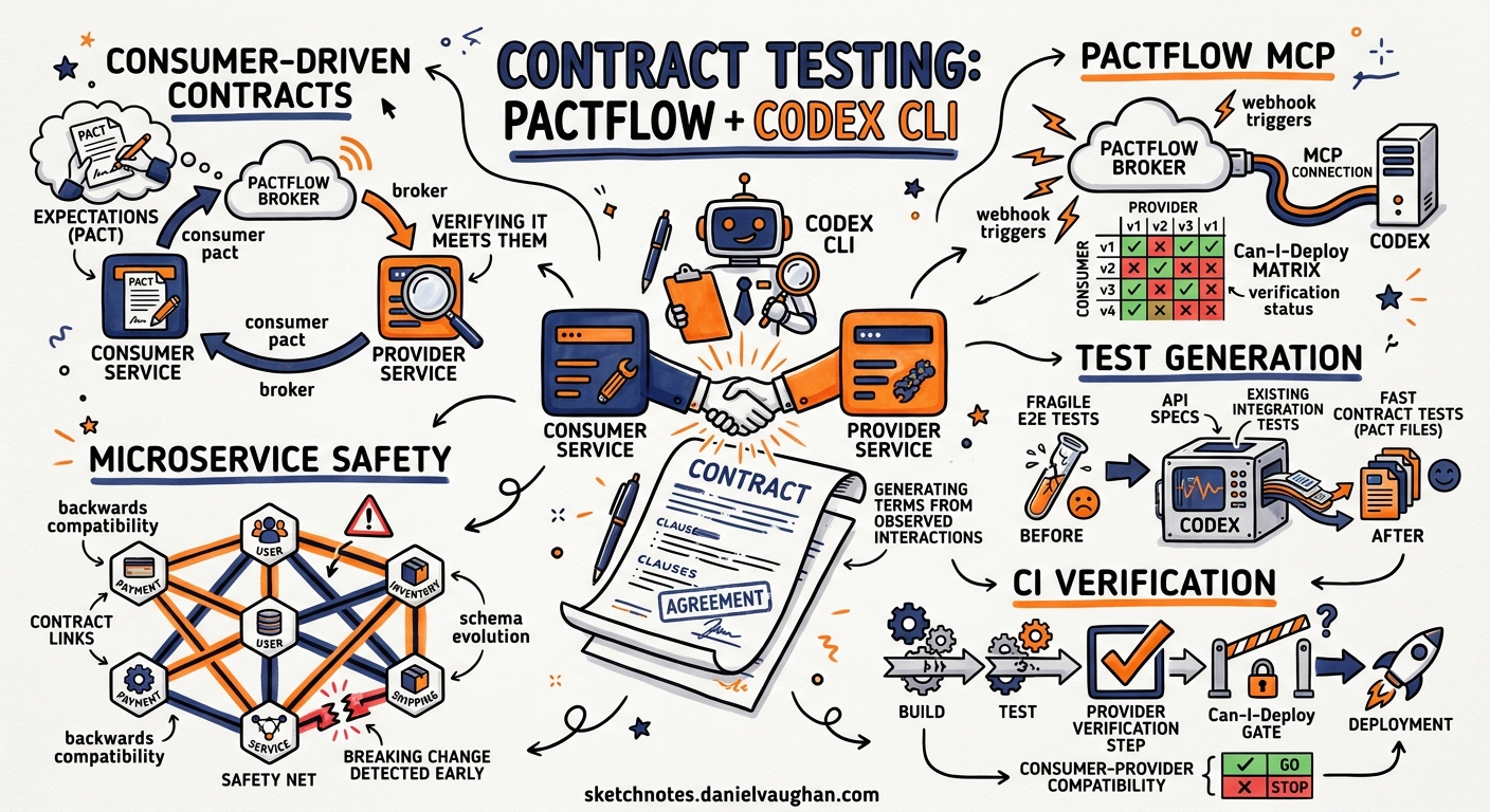 Sketchnote diagram for: Codex CLI for Contract Testing: PactFlow MCP Integration, Consumer-Driven Test Generation, and CI Verification Pipelines