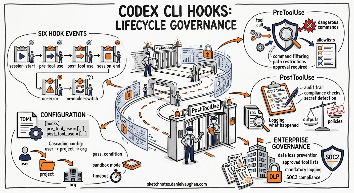 Sketchnote diagram for: Codex CLI Hooks: Lifecycle Governance with PreToolUse, PostToolUse, and Enterprise Enforcement