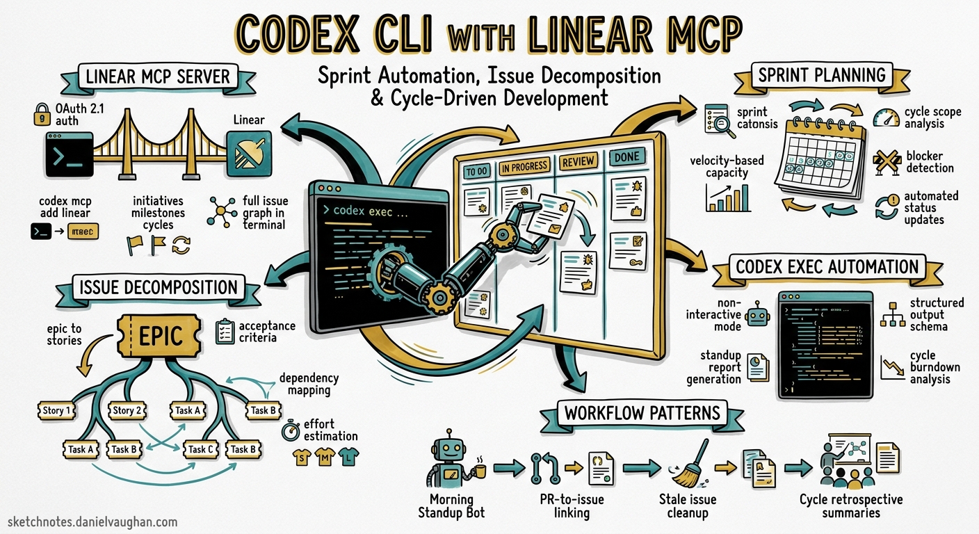 Sketchnote diagram for: Codex CLI with Linear MCP: Sprint Automation, Issue Decomposition, and Cycle-Driven Development