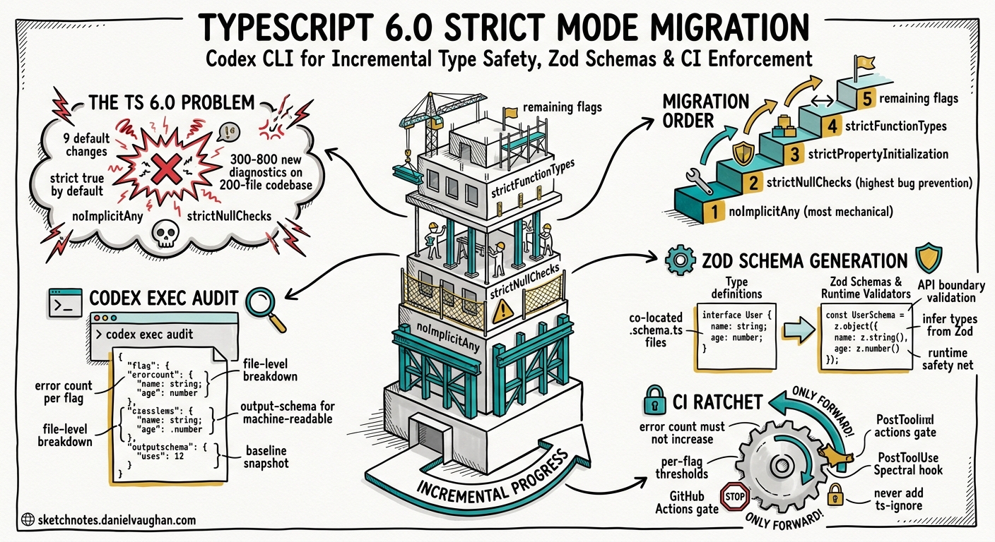 Sketchnote diagram for: Codex CLI for TypeScript 6.0 Strict Mode Migration: Incremental Type Safety, Zod Schema Generation, and CI Enforcement