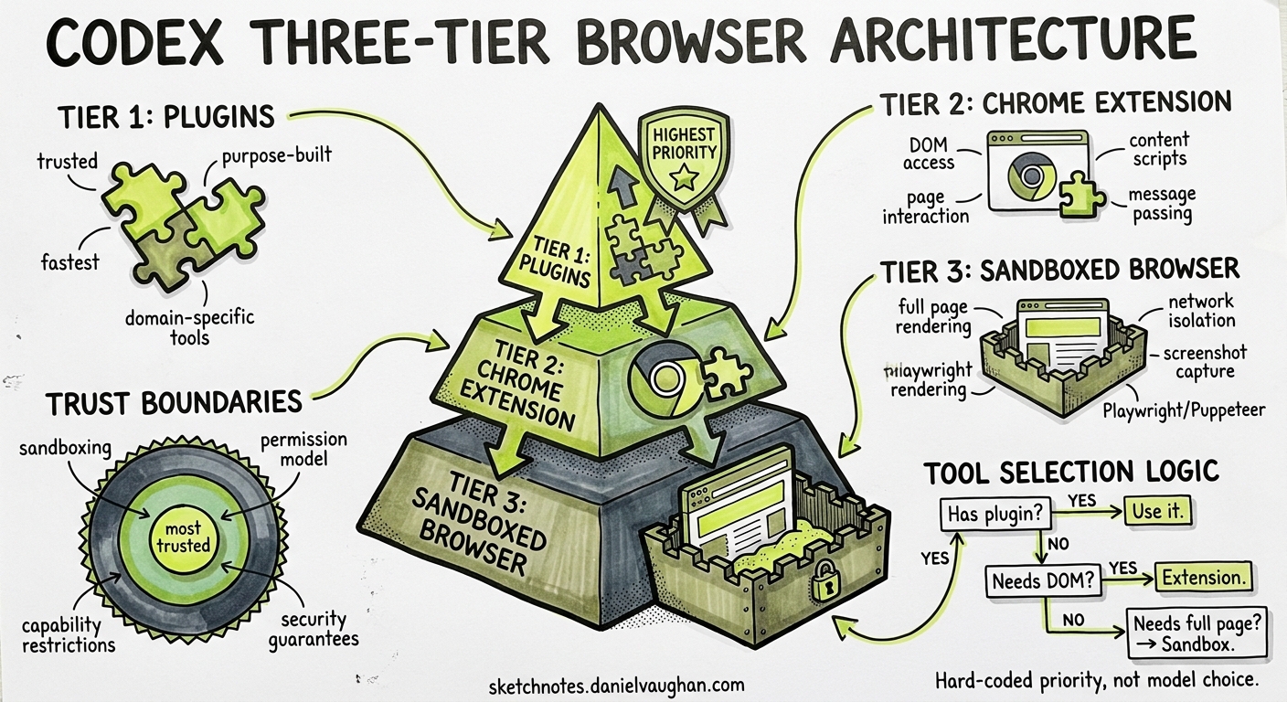 Sketchnote diagram for: Codex's Three-Tier Browser Architecture: Plugins, Chrome Extension, and Sandboxed Browser