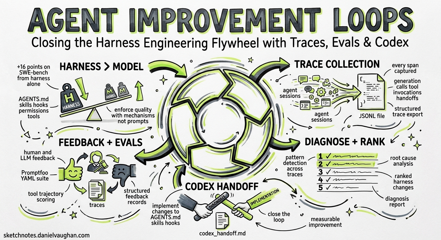 Sketchnote diagram for: Codex CLI Agent Improvement Loops: Closing the Harness Engineering Flywheel with Traces, Evals, and Automated Handoffs