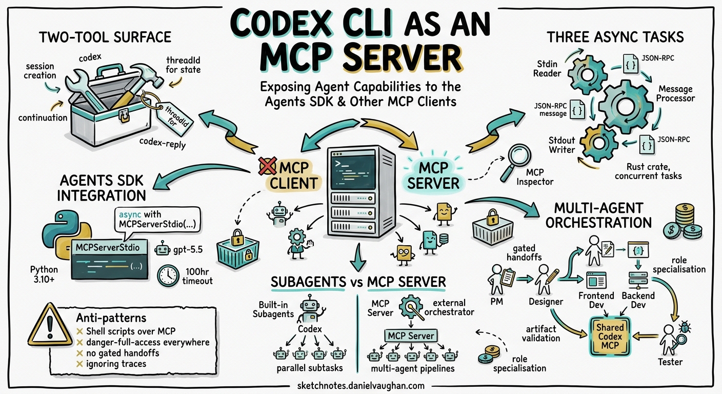 Sketchnote diagram for: Codex CLI as an MCP Server: Exposing Agent Capabilities to the Agents SDK and Other MCP Clients