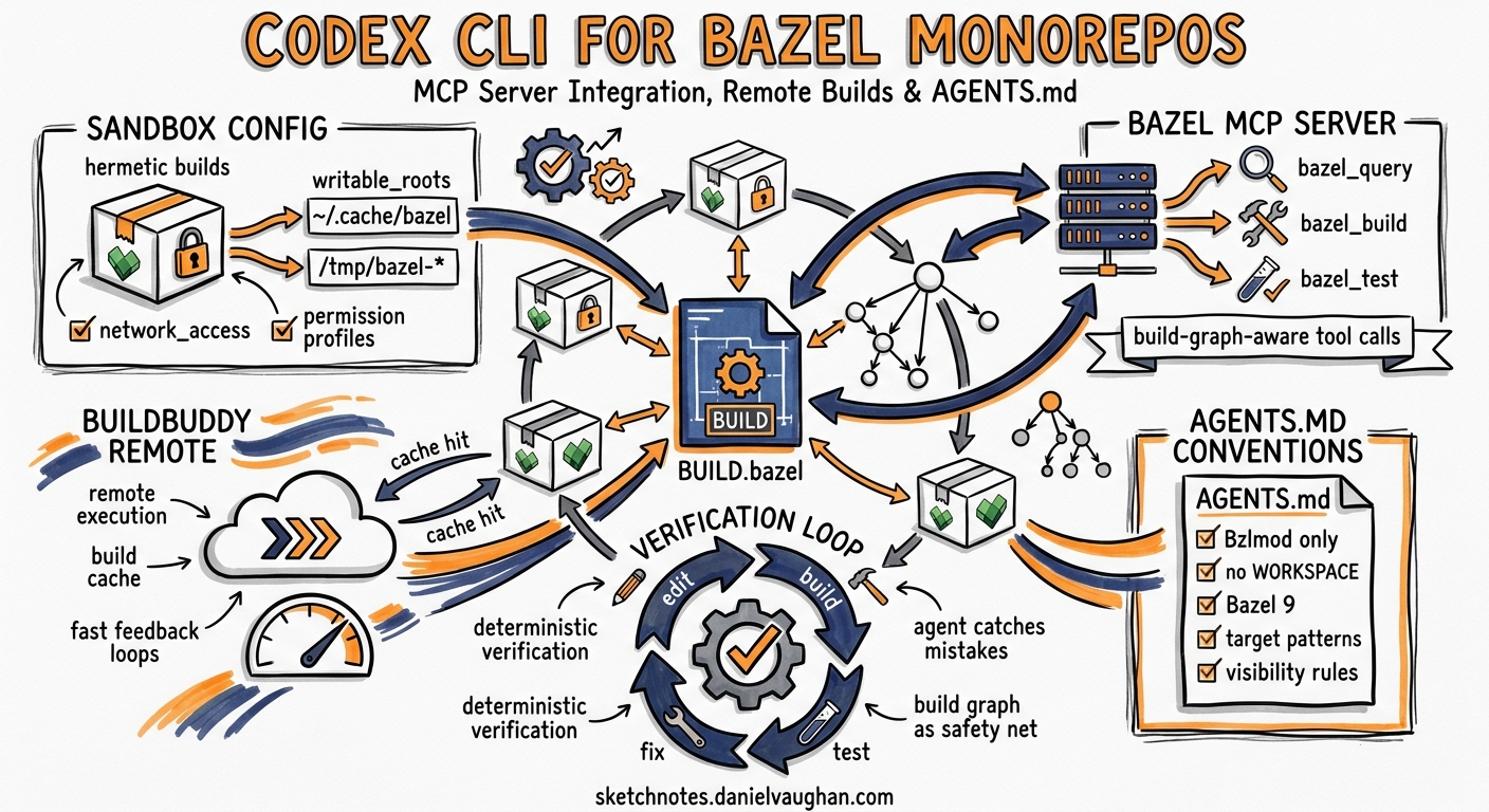 Sketchnote diagram for: Codex CLI for Bazel Monorepo Workflows: MCP Server Integration, Remote Builds, and AGENTS.md Conventions