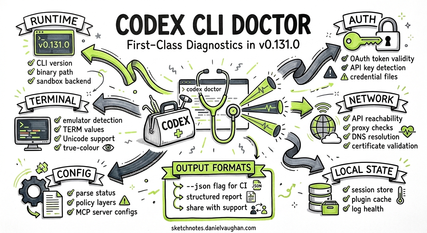 Sketchnote diagram for: Codex CLI Doctor: The New First-Class Diagnostics Command in v0.131.0