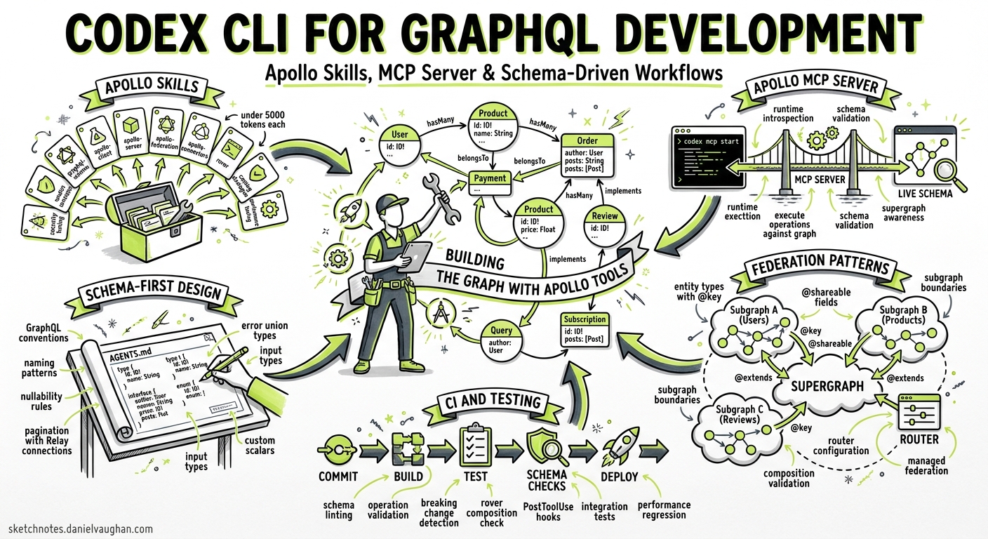 Sketchnote diagram for: Codex CLI for GraphQL Development: Apollo Skills, MCP Server Integration, and Schema-Driven Workflows