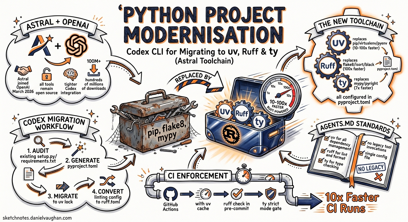 Sketchnote diagram for: Codex CLI for Python Project Modernisation: Migrating to uv, Ruff, and ty with Automated Auditing and CI Enforcement