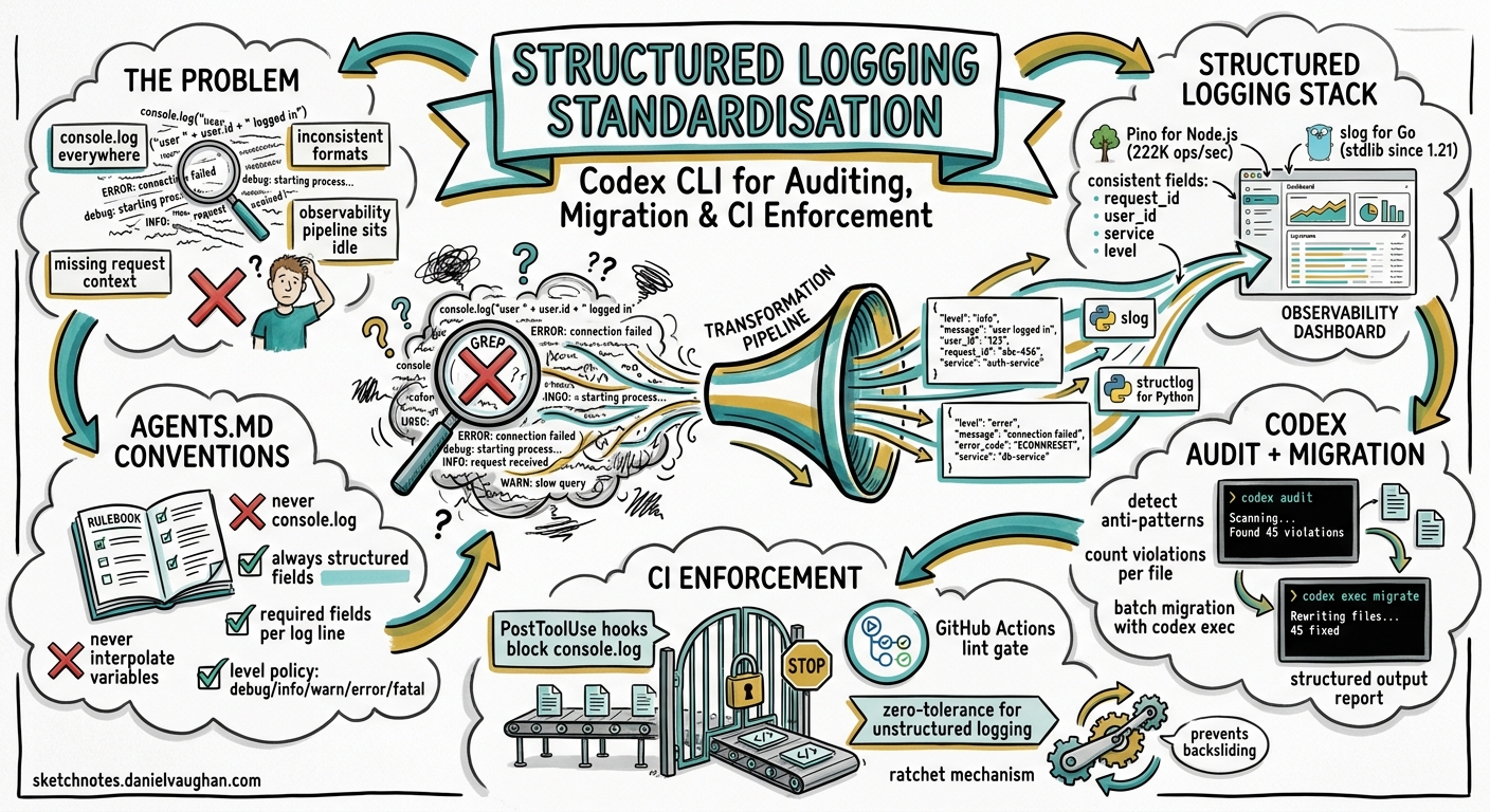 Sketchnote diagram for: Codex CLI for Structured Logging Standardisation: Auditing, Migration, and CI Enforcement