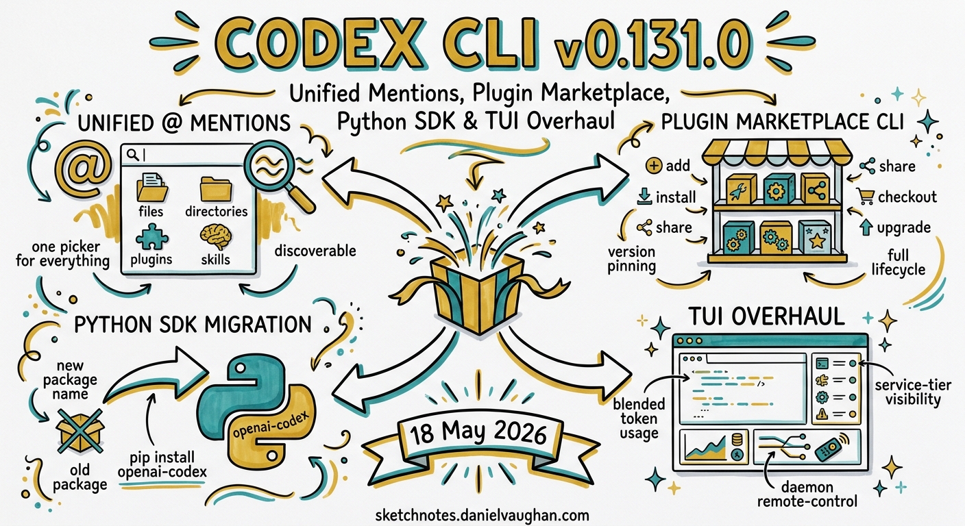 Sketchnote diagram for: Codex CLI v0.131.0 Release Guide: Unified Mentions, Plugin Marketplace CLI, Python SDK Migration, and TUI Overhaul