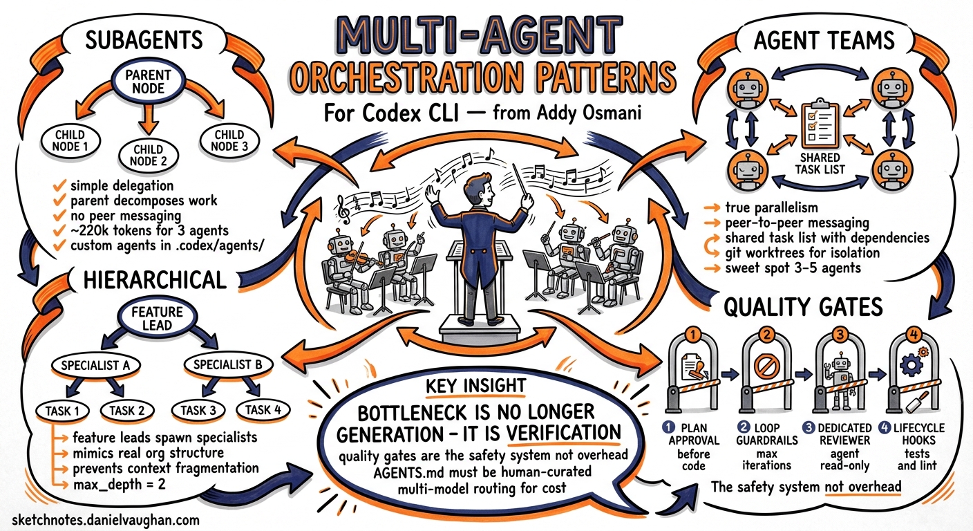 Sketchnote: Multi-Agent Orchestration Patterns for Codex CLI