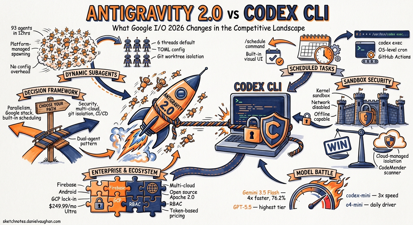 Sketchnote diagram for: Antigravity 2.0 vs Codex CLI: What the Google I/O 2026 Upgrade Changes in the Competitive Landscape