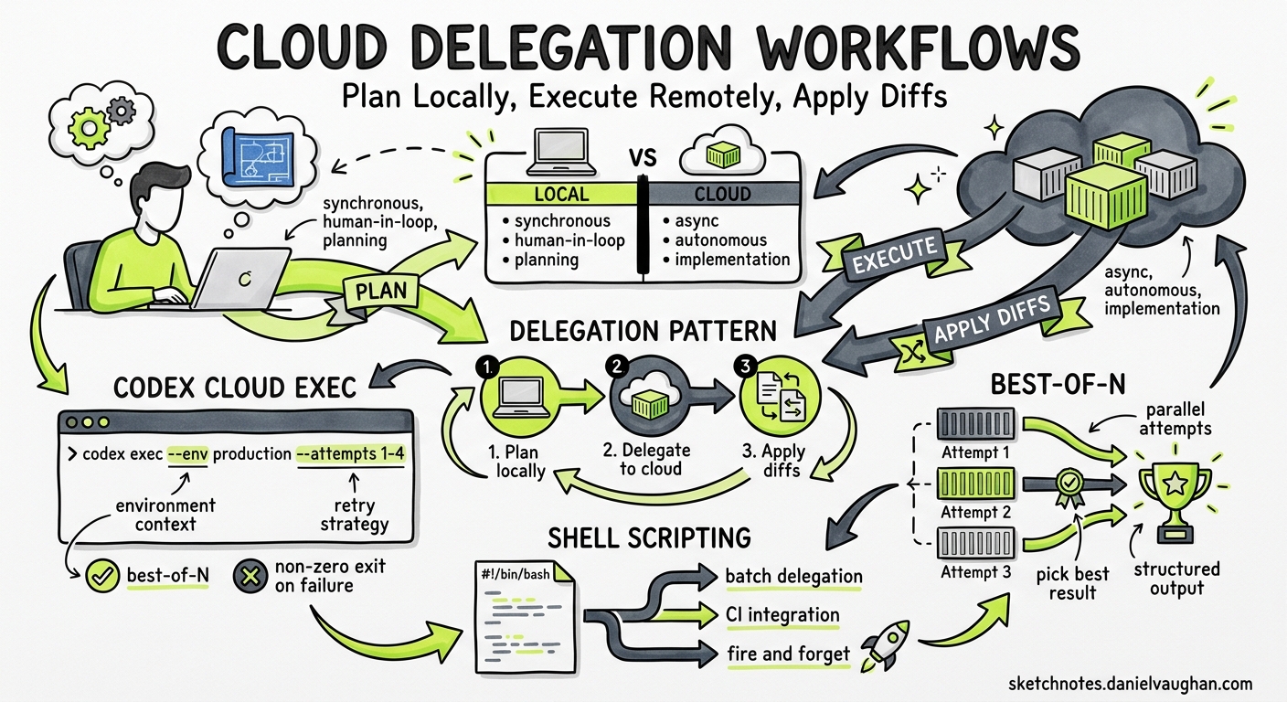 Sketchnote diagram for: Codex CLI Cloud Delegation Workflows: Plan Locally, Execute Remotely, Apply Diffs