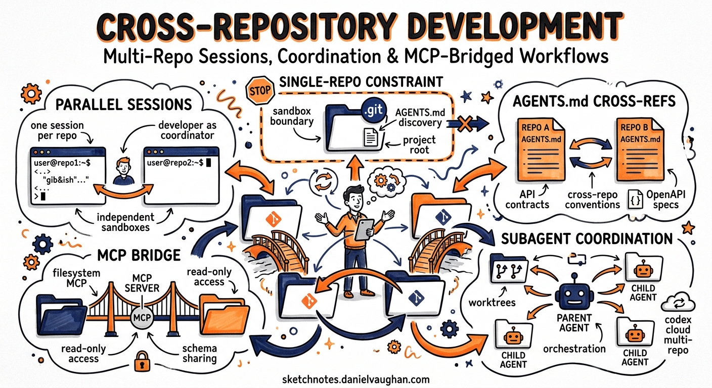 Sketchnote diagram for: Codex CLI for Cross-Repository Development: Multi-Repo Sessions, Coordination Patterns, and MCP-Bridged Workflows