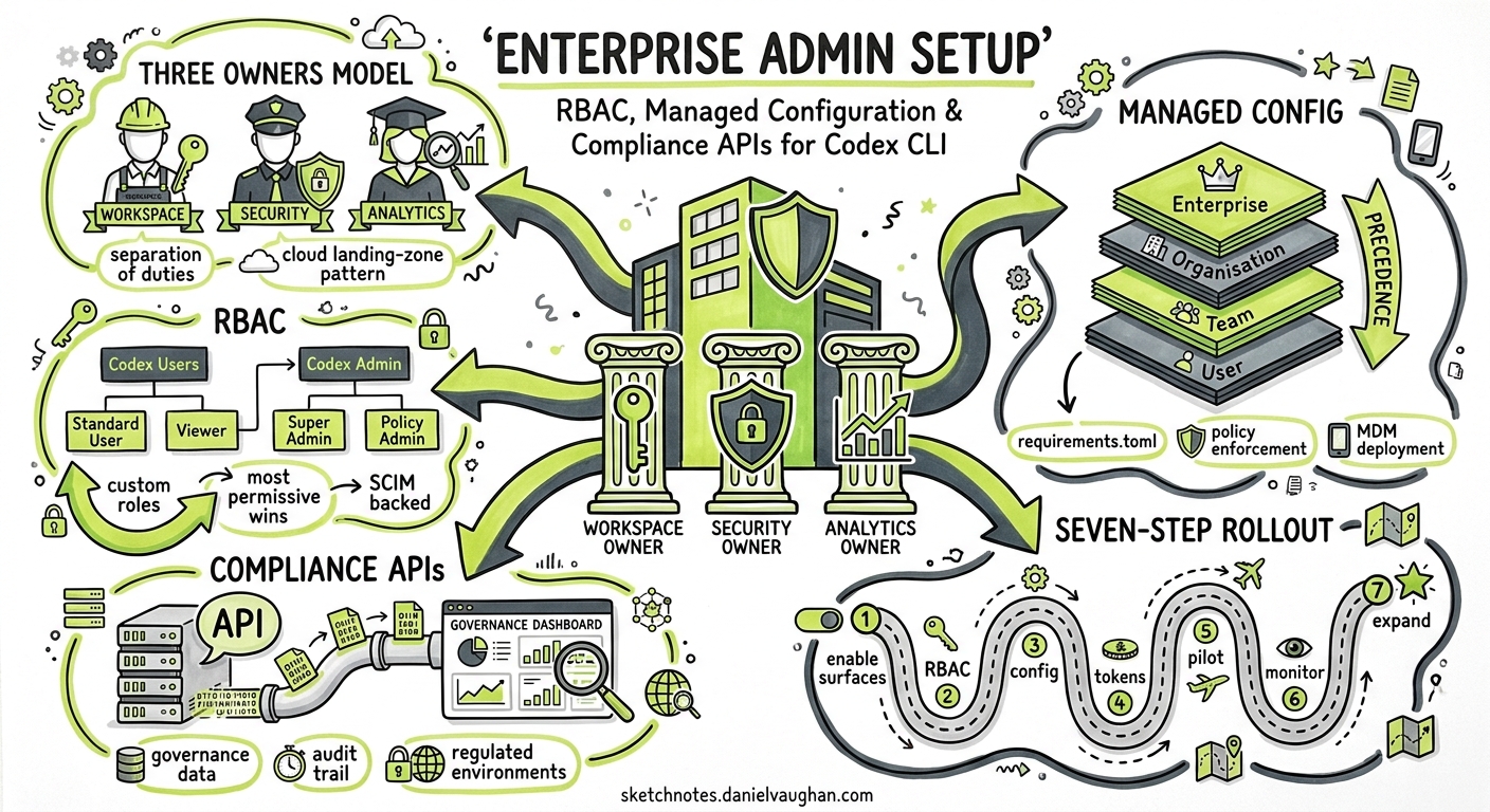 Sketchnote diagram for: Codex CLI Enterprise Admin Setup: RBAC, Managed Configuration, and Compliance APIs