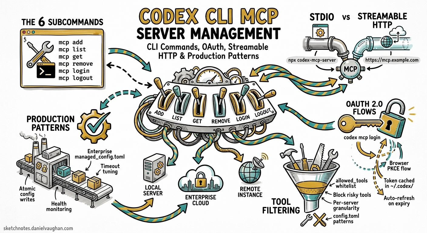 Sketchnote diagram for: Codex CLI MCP Server Management: CLI Commands, OAuth Flows, Streamable HTTP, and Production Configuration Patterns