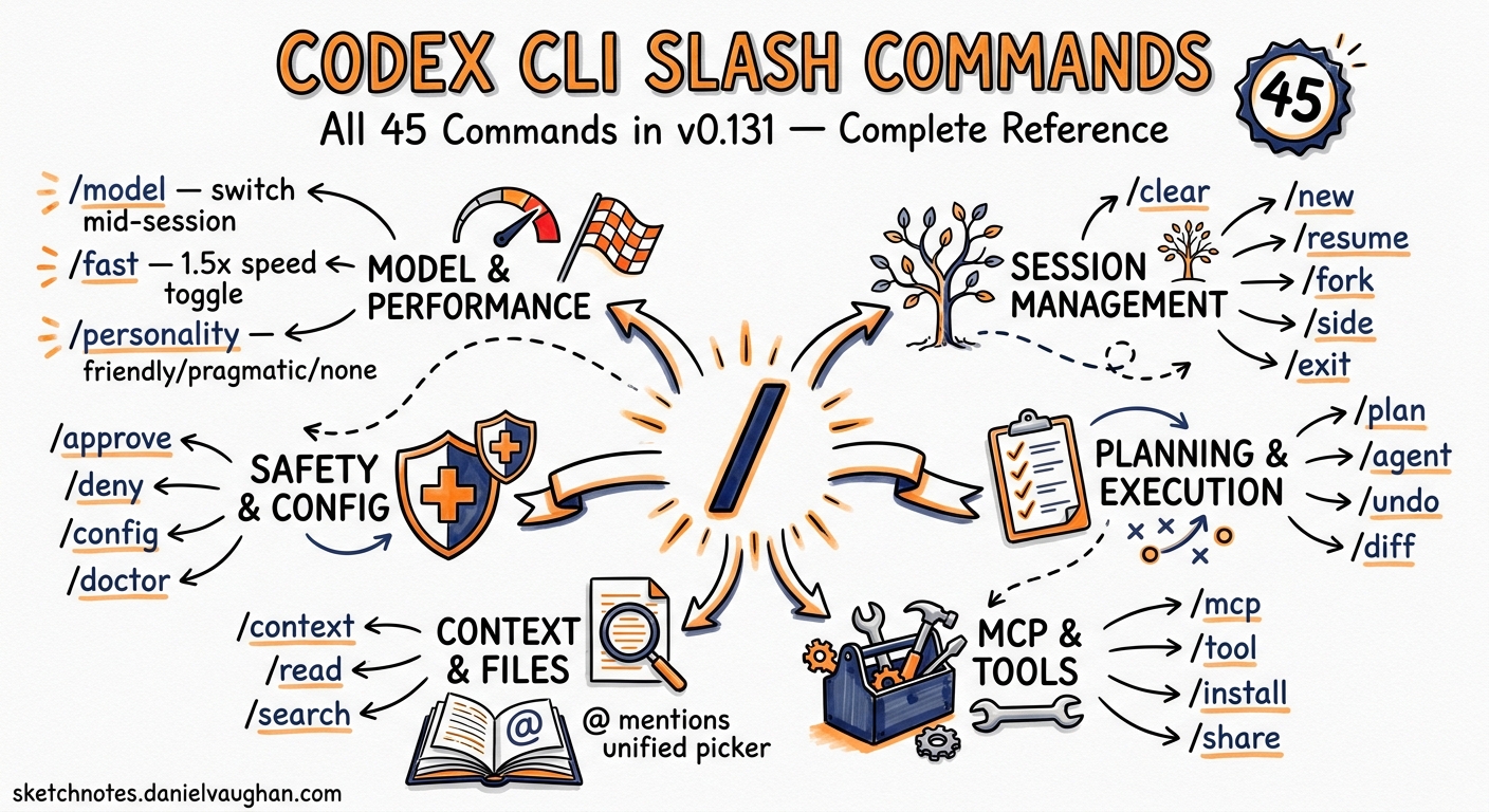 Sketchnote diagram for: Codex CLI Slash Commands Complete Reference: All 45 Commands in v0.131