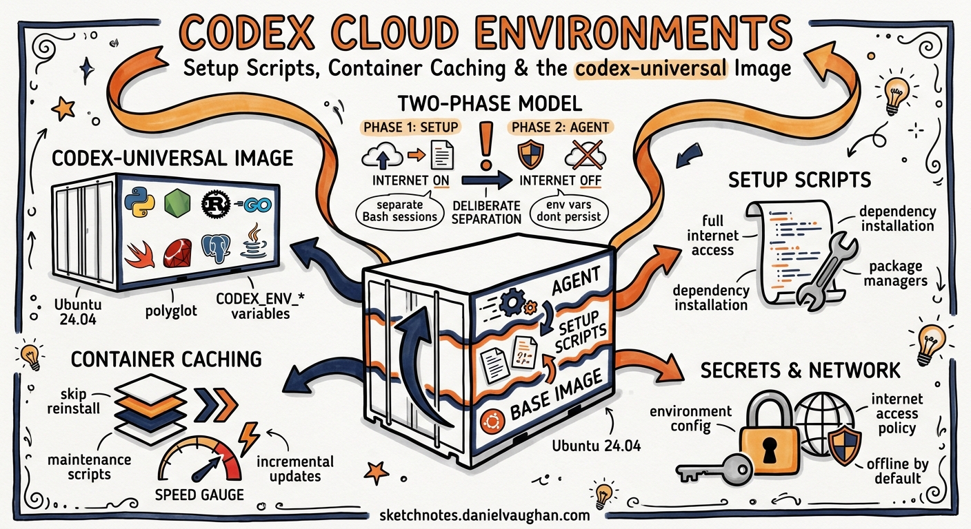 Sketchnote diagram for: Codex Cloud Environment Configuration: Setup Scripts, Container Caching, and the codex-universal Image