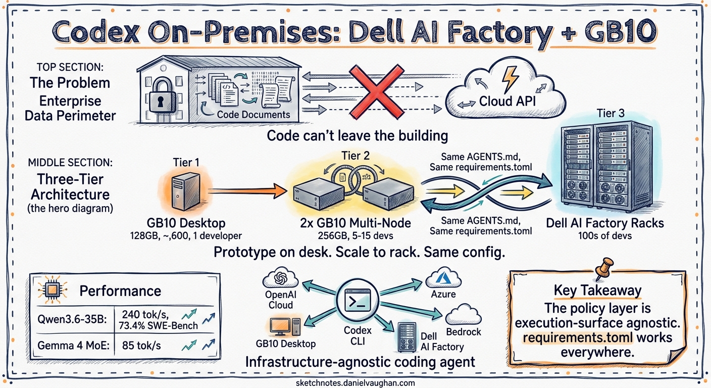 Sketchnote diagram for: Codex On-Premises: The Dell AI Factory Partnership, Hybrid Deployment, and What It Means for Data-Sovereign Enterprises