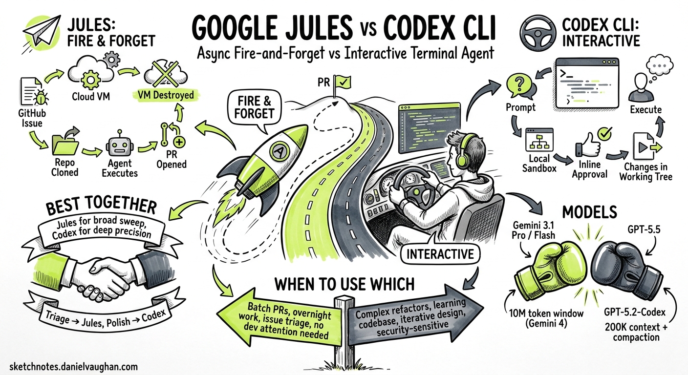 Sketchnote diagram for: Google Jules vs Codex CLI: Async Fire-and-Forget vs Interactive Terminal Agent