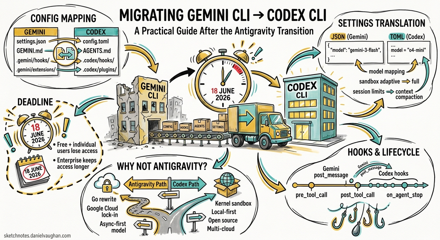 Sketchnote diagram for: Migrating from Gemini CLI to Codex CLI: A Practical Guide After the Antigravity Transition