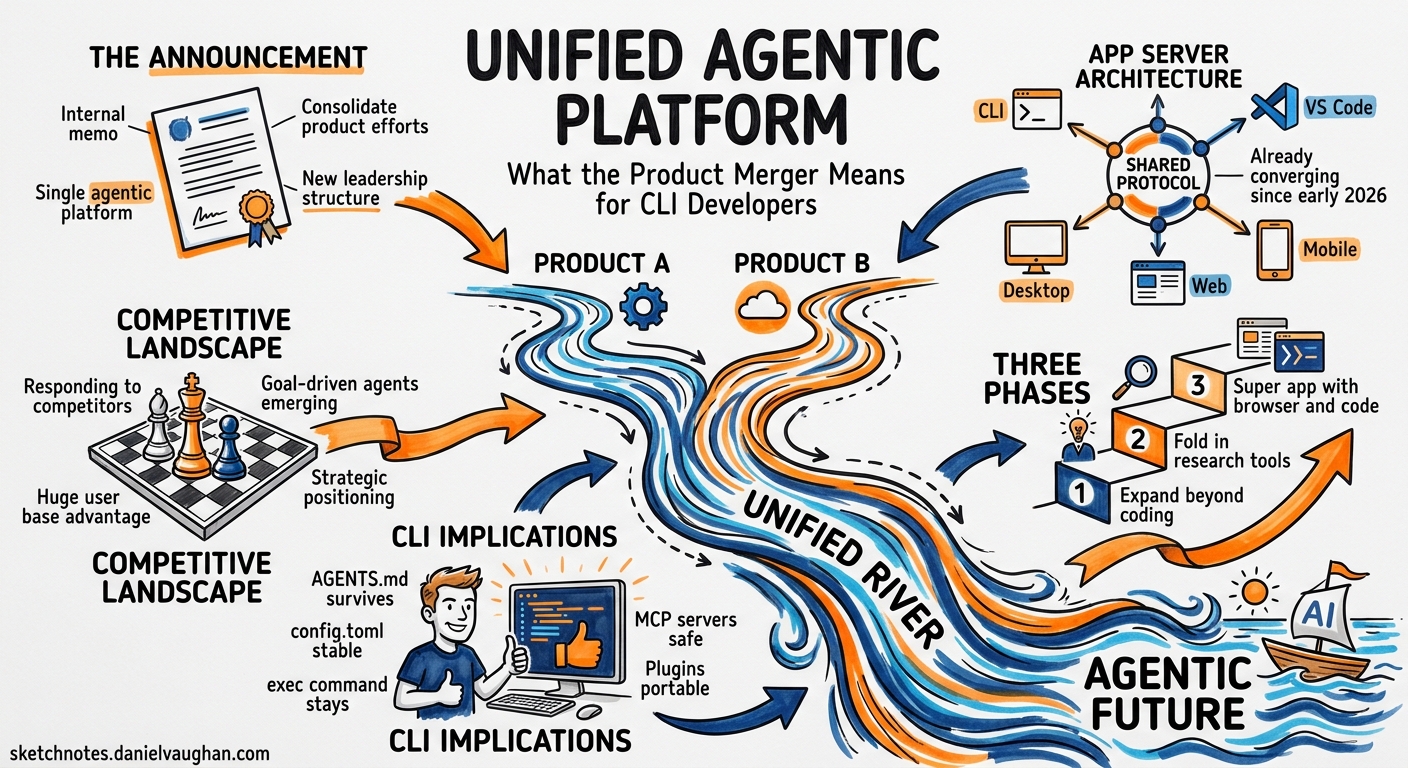 Sketchnote diagram for: OpenAI's Unified Agentic Platform: What the ChatGPT-Codex Merger Means for CLI Developers