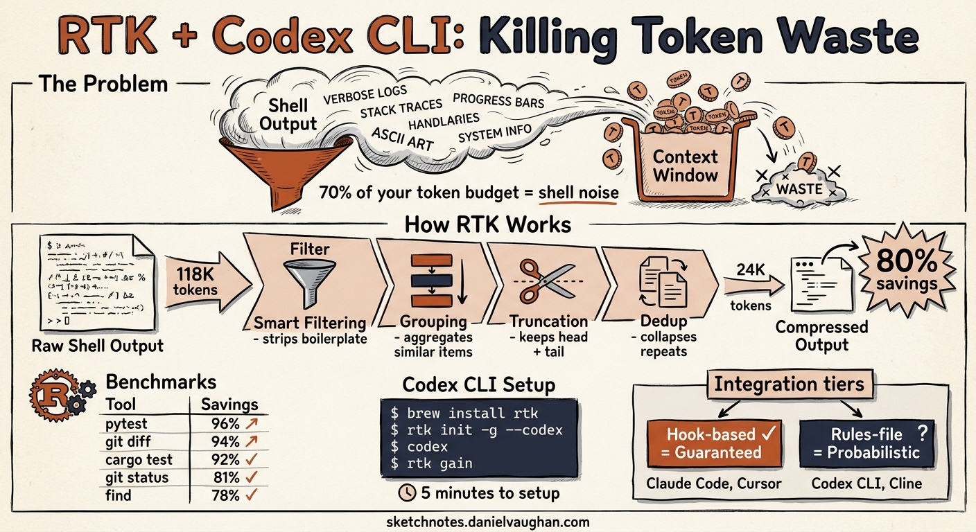 Sketchnote diagram for: RTK and Codex CLI: Killing Token Waste at the Shell Boundary